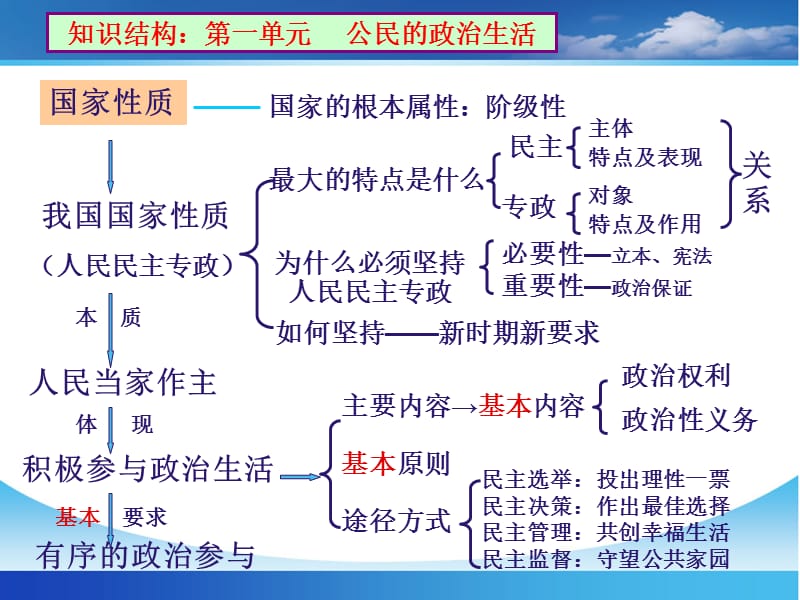 高三思想政治必修2《政治生活》第一轮复习课件第一课_生活在人民当家作主的国家.ppt_第3页