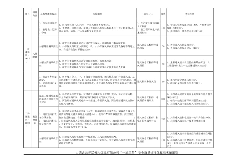 煤业有限公司“一通三防”安全质量标准化标准实施细则.xls_第2页