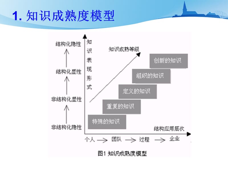 知识管理讲座教学课件PPT知识管理的模型与战略.ppt_第3页