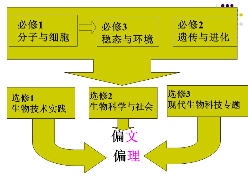 提高课学教学的有效性.ppt_第3页