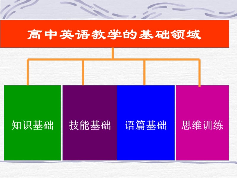 指导高中英语：课程标准与课堂教学.ppt_第3页