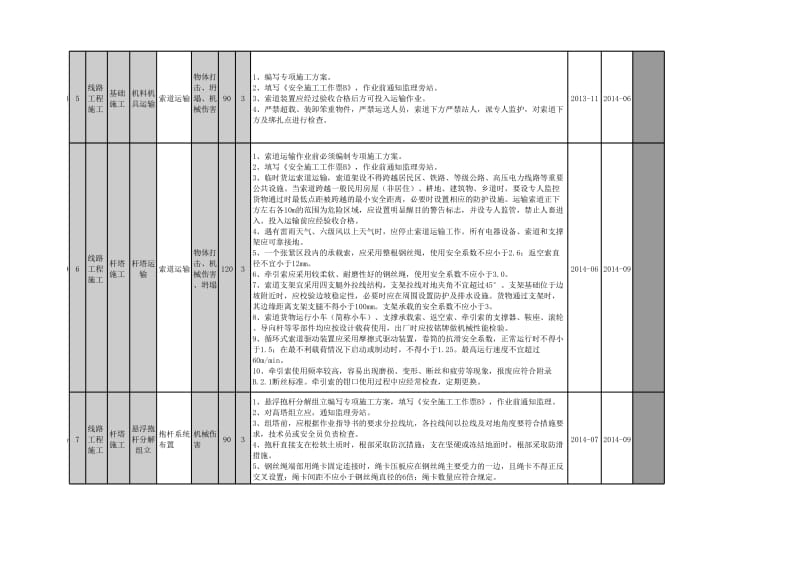 220kV线路工程变电站三级及以上风险项目汇总表.xls_第2页