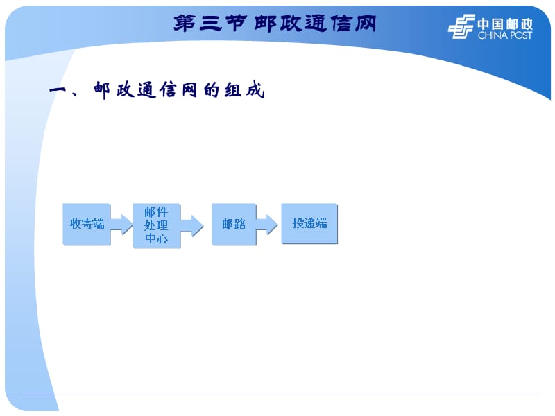 第七章_邮政通信地理.ppt_第3页