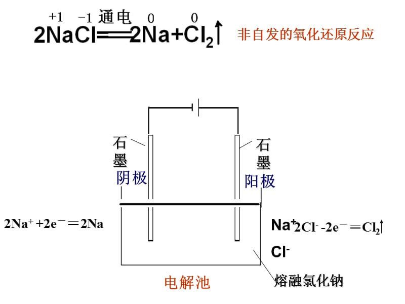 高中化学课件：电解池的工作原理及应用　.ppt_第3页