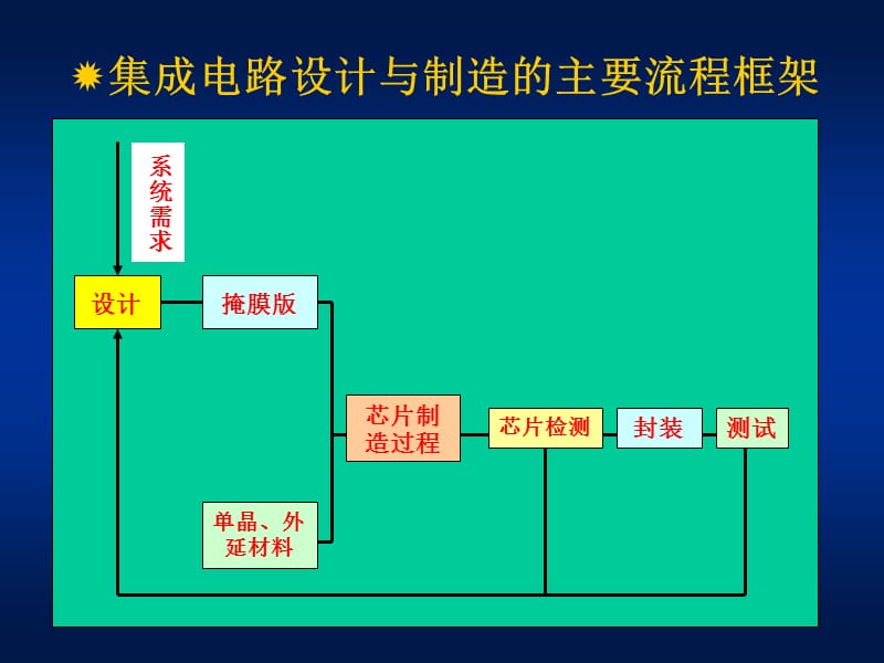 集成电路设计技术与工具 集成电路制造工艺.ppt_第2页