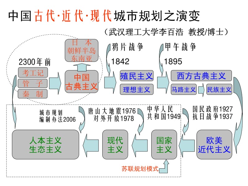 建国五十年的城市建设.pdf_第3页