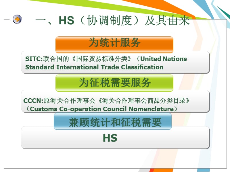 进出口商品归类导入教学课件PPT.ppt_第2页