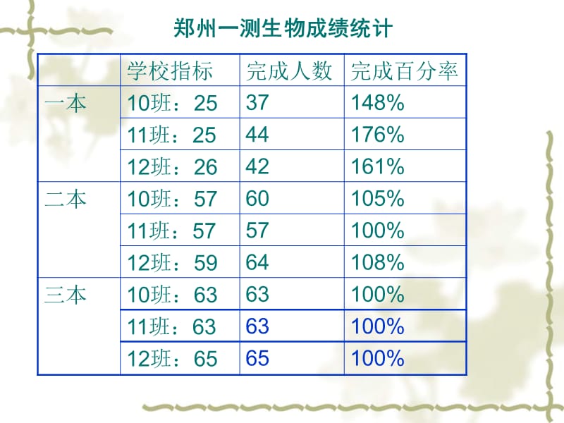 高三生物复习的几点做法.ppt_第3页