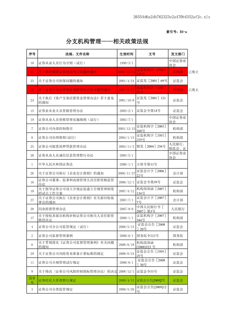 证券股份有限公司分支机构管理检查_-营业部.xls_第2页