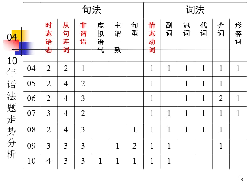 高考英语研讨会 ：语法单项选择题复习策略管见.ppt_第3页