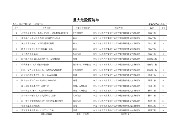 办公及生活厂区危险源辨识及风险评价表.xls_第3页