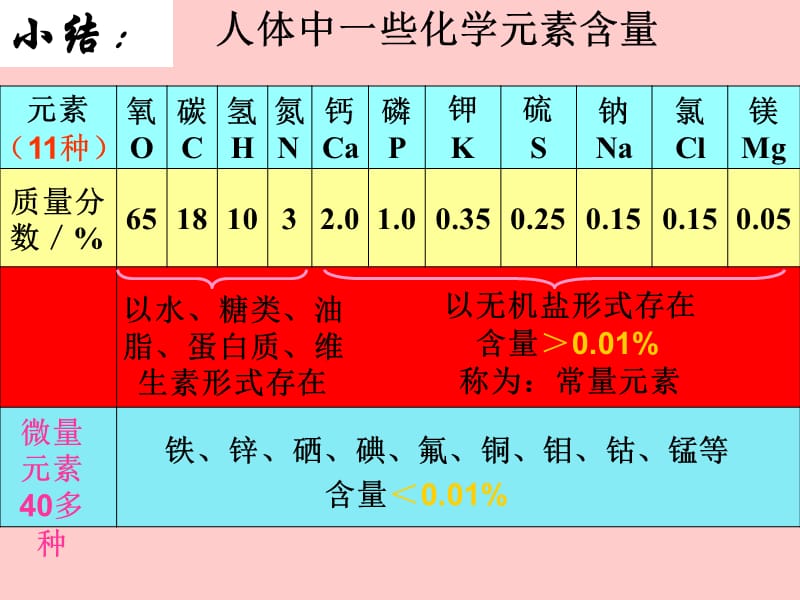 新课标　人教版初中化学十二单元《课题2 化学元素与人体健康》课件.ppt_第3页