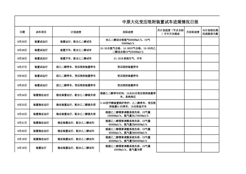 变压吸附装置试车计划大化变压吸附装置试车进展情况日报.xls_第2页