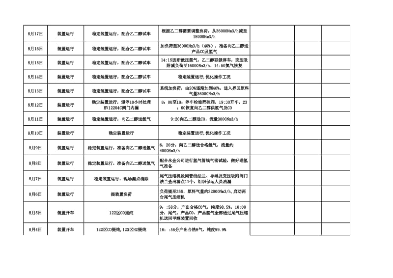 变压吸附装置试车计划大化变压吸附装置试车进展情况日报.xls_第3页