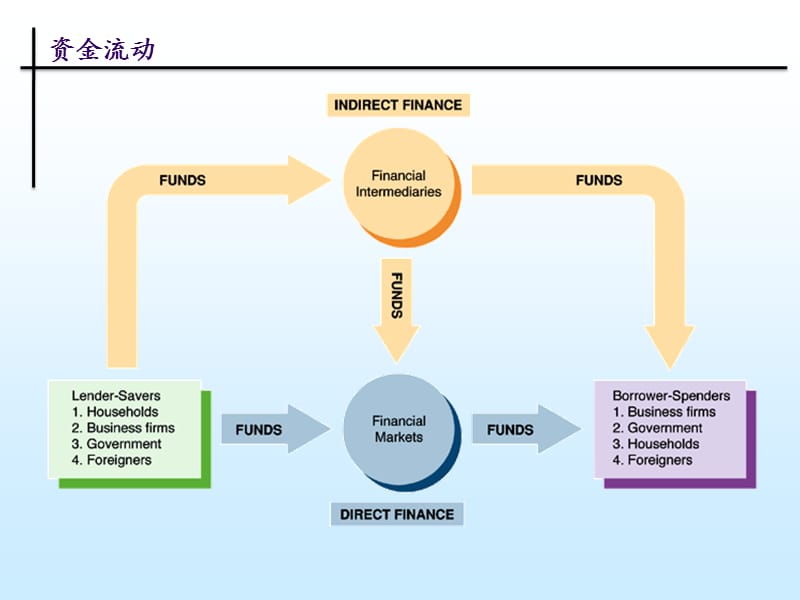 教学课件PPT金融系统.ppt_第3页