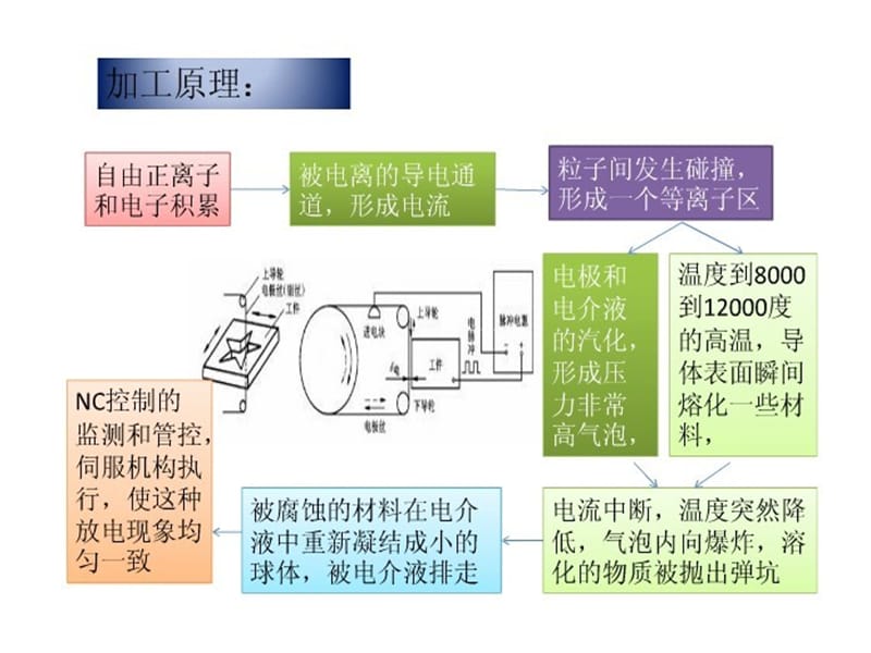 电火花加工和传统金属加工异同.ppt_第3页