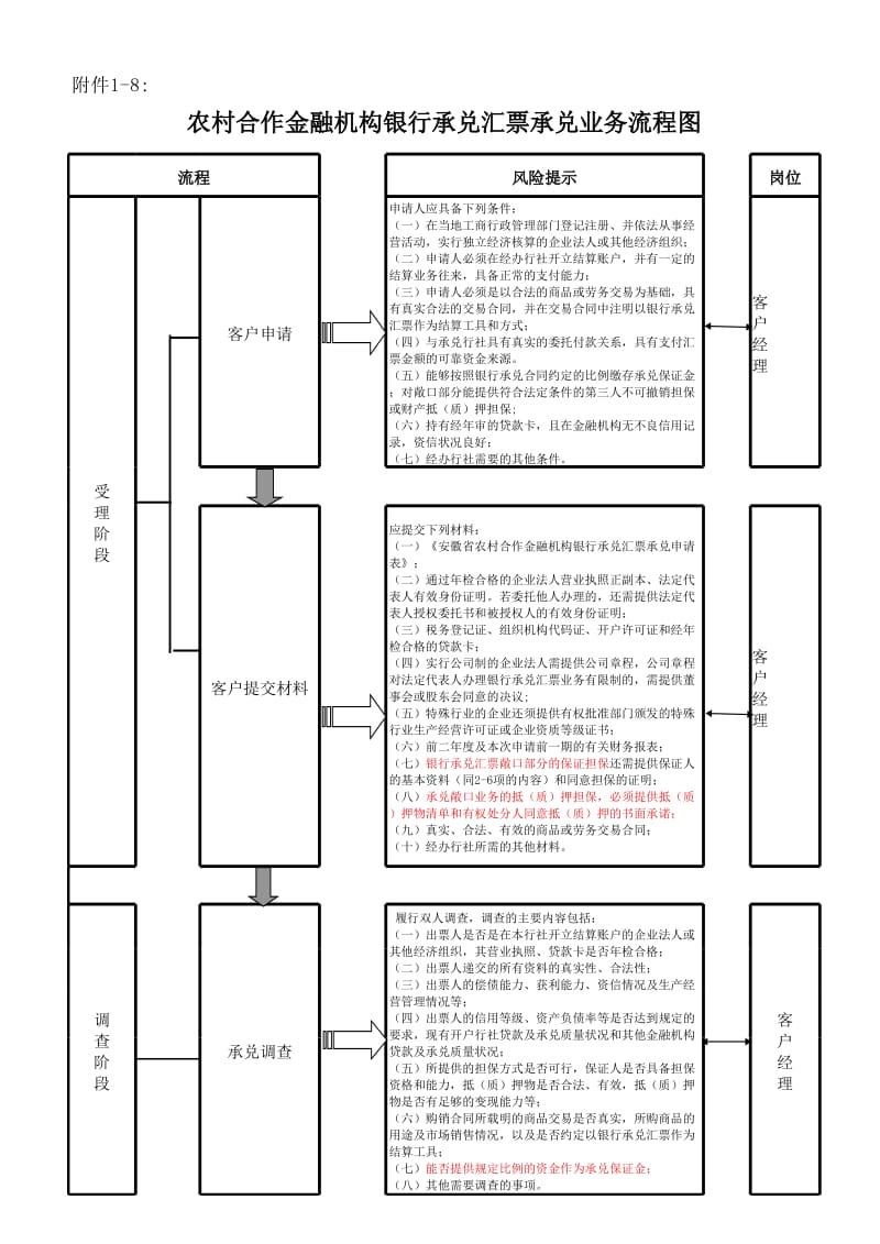 银行承兑汇票承兑业务流程图.xls_第1页