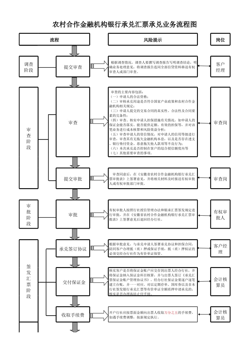 银行承兑汇票承兑业务流程图.xls_第2页