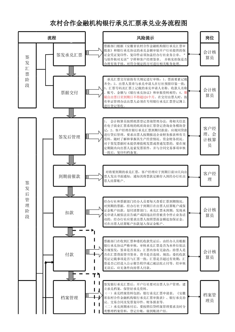 银行承兑汇票承兑业务流程图.xls_第3页