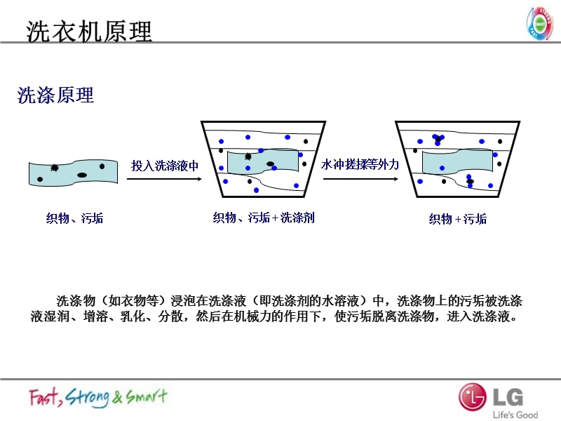 洗衣机基础知识.ppt_第2页