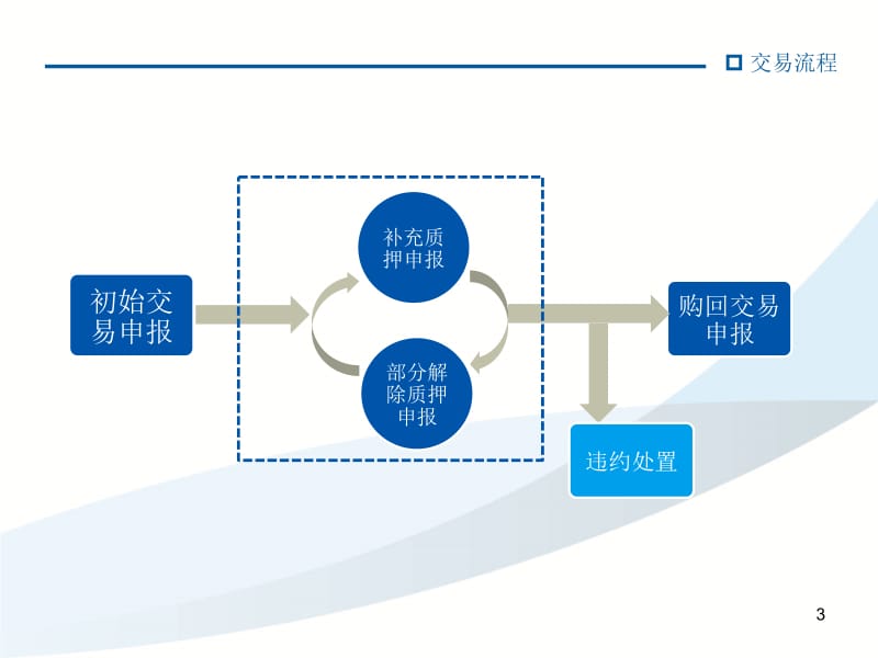 深圳股票质押式回购交易业务培训(交易技术部分).pptx_第3页