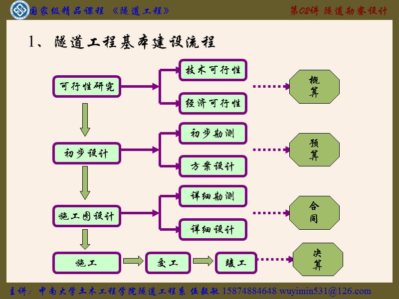 隧道工程专题讲座PPT隧道勘察设计.ppt_第2页