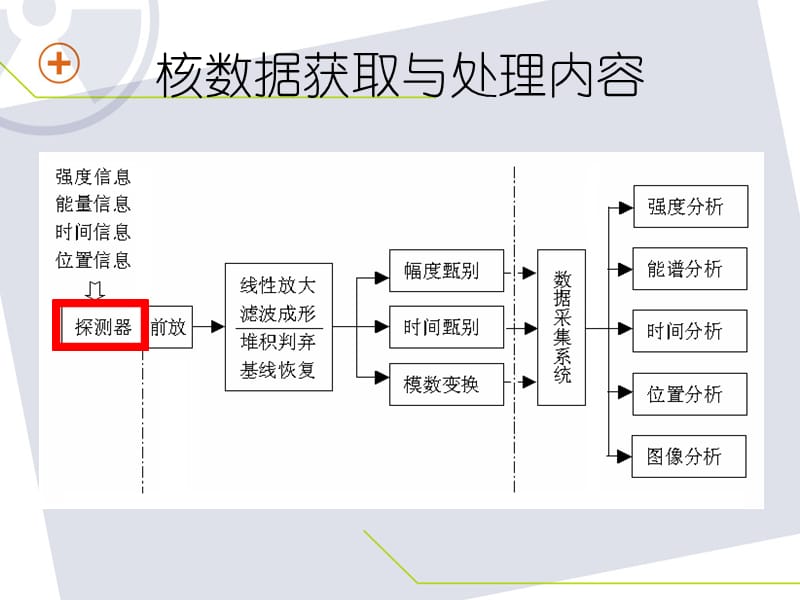 核数据获取与处理教学课件PPT 常用探测器.ppt_第2页