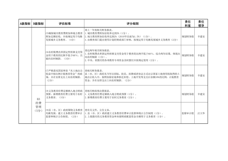 推进义务教育均衡发展工作情况评估指标及分工.xls_第2页