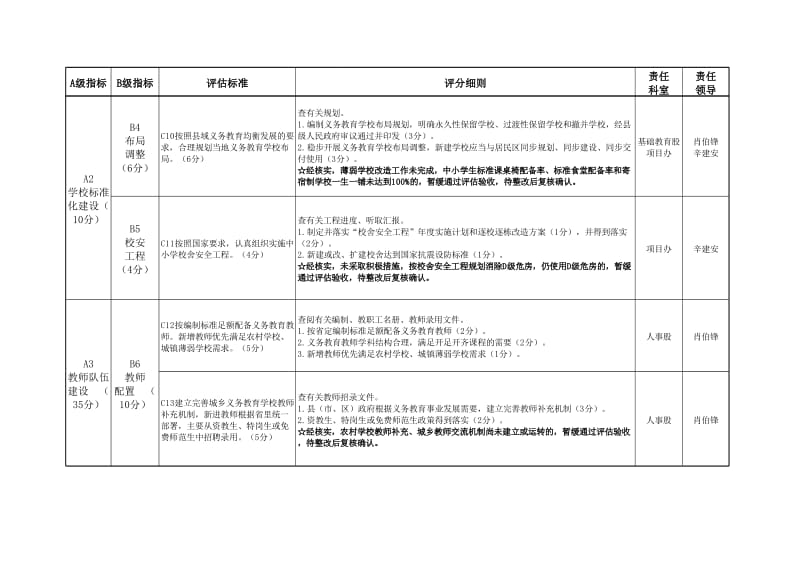 推进义务教育均衡发展工作情况评估指标及分工.xls_第3页