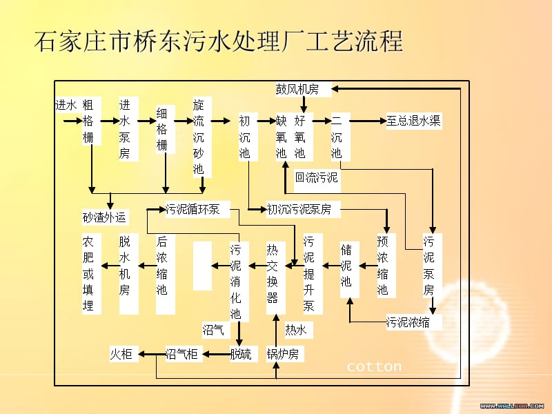 污水处理厂工艺介绍简介.ppt_第3页