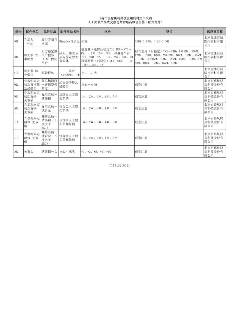 八省(市)医疗机构高值医用耗材集中采购品种最高零售价格(人工关节配件.pdf_第1页