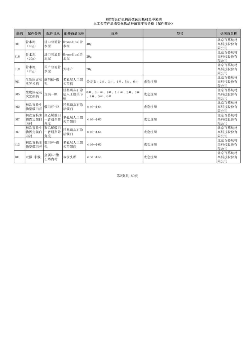 八省(市)医疗机构高值医用耗材集中采购品种最高零售价格(人工关节配件.pdf_第2页