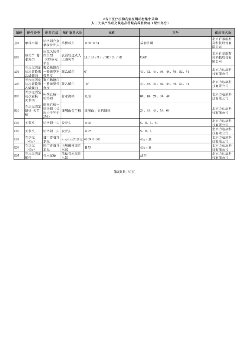 八省(市)医疗机构高值医用耗材集中采购品种最高零售价格(人工关节配件.pdf_第3页