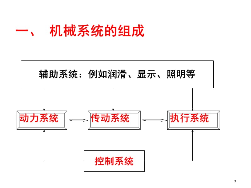 机械设计课程 机械设计课程总结.ppt_第3页