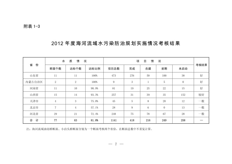 年度重点流域水污染防治专项规划实施情况.pdf_第3页