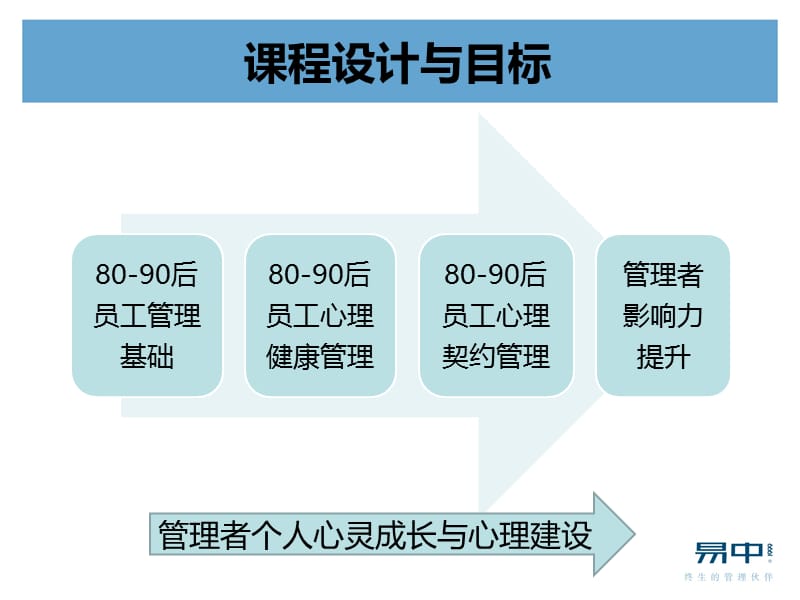 年轻员工管理培训PPT90后管理.ppt_第3页