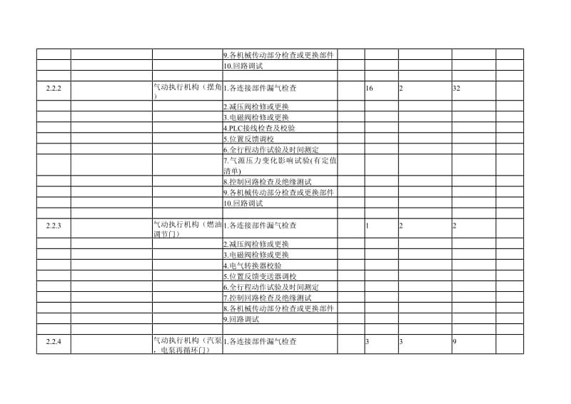 热控大修标准项目及定额.xls_第3页