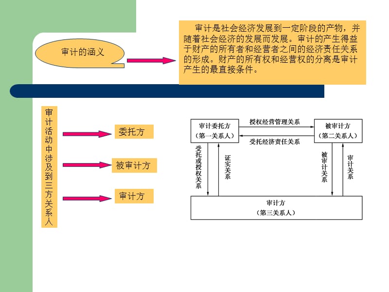 现代企业财务审计.ppt_第3页