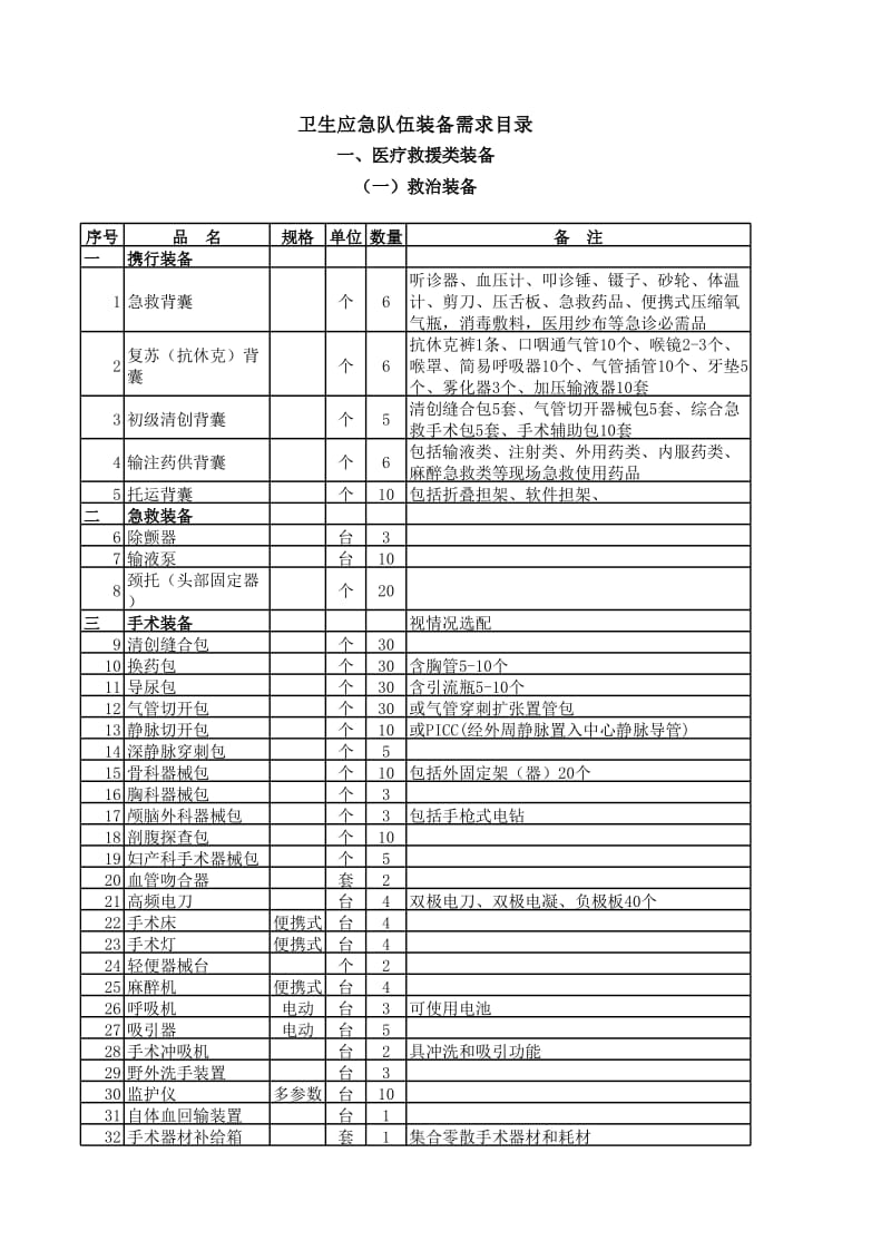 医院卫生应急队伍装备需求目录.xls_第1页