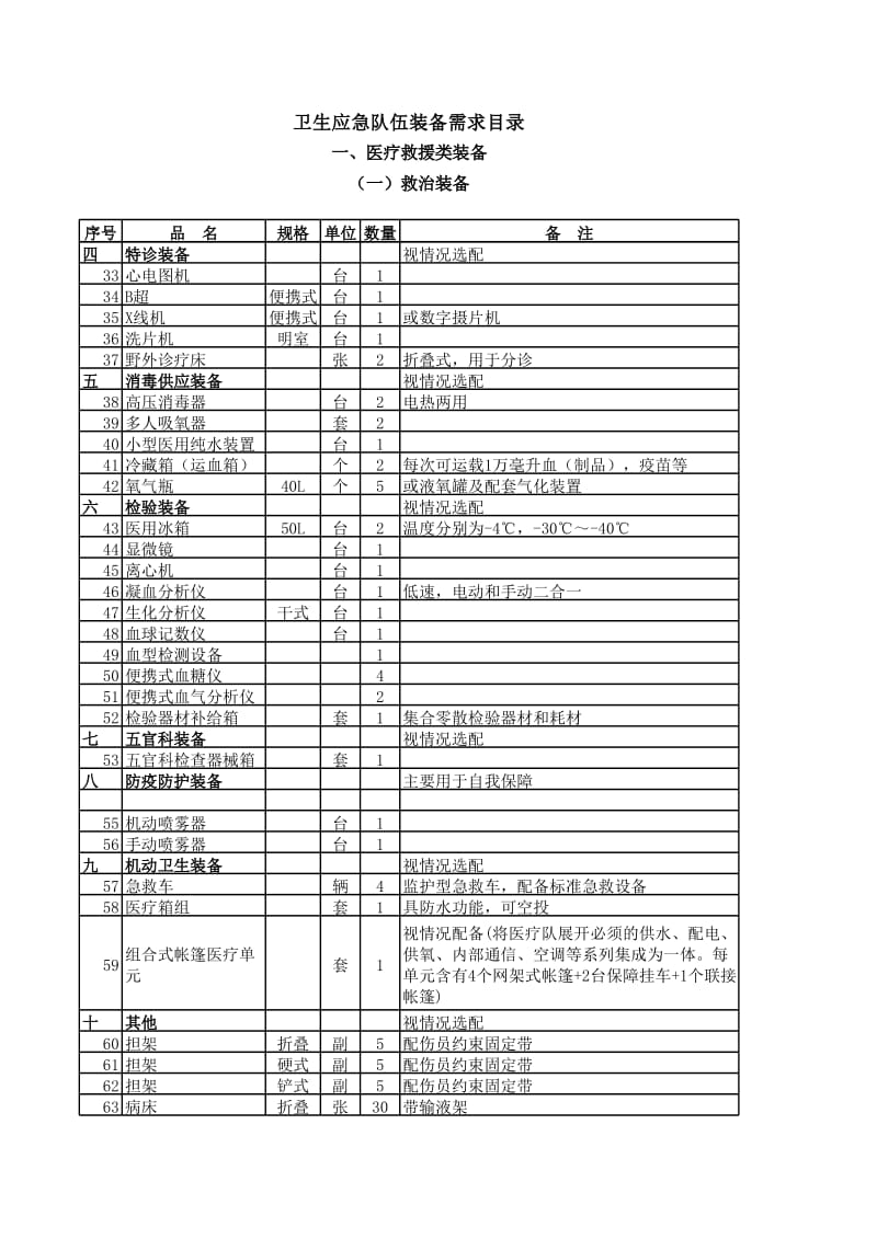 医院卫生应急队伍装备需求目录.xls_第2页