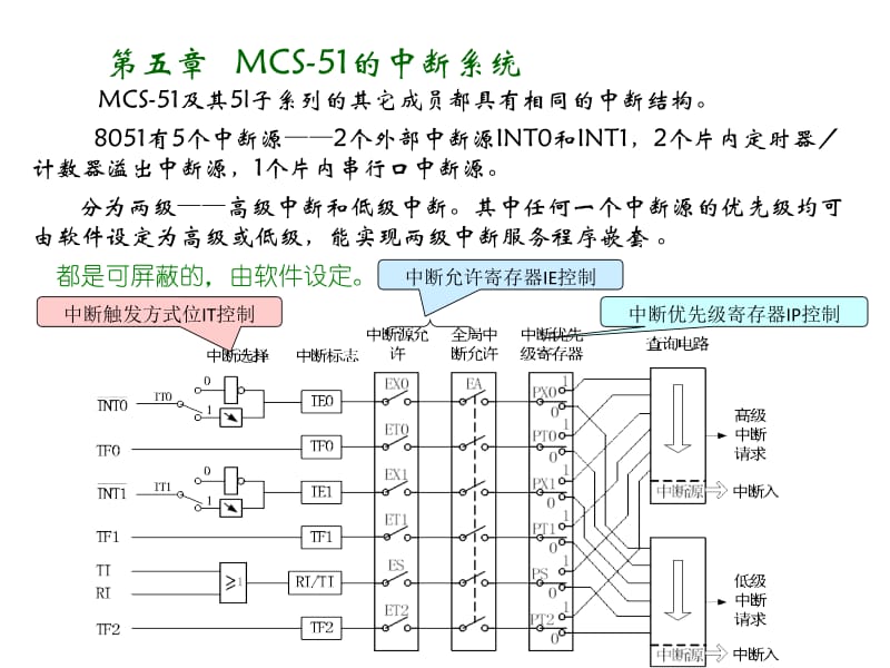 MCS-51终端系统教学课件PPT单片机中断定时器计数器.pptx_第1页