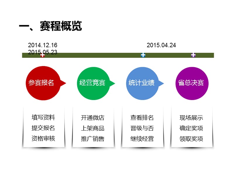 电商创业大赛赛程解读.ppt_第2页