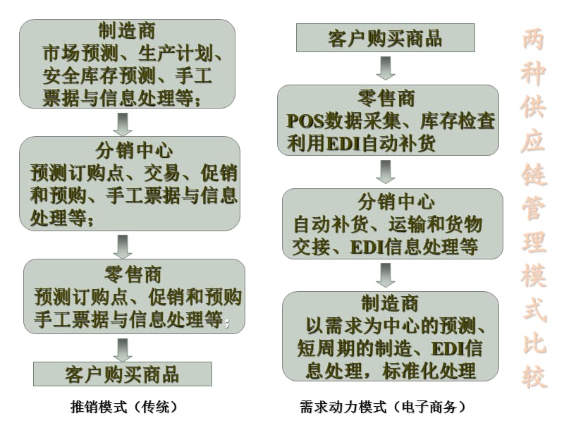 电子商务框架的供应链管理.ppt_第2页