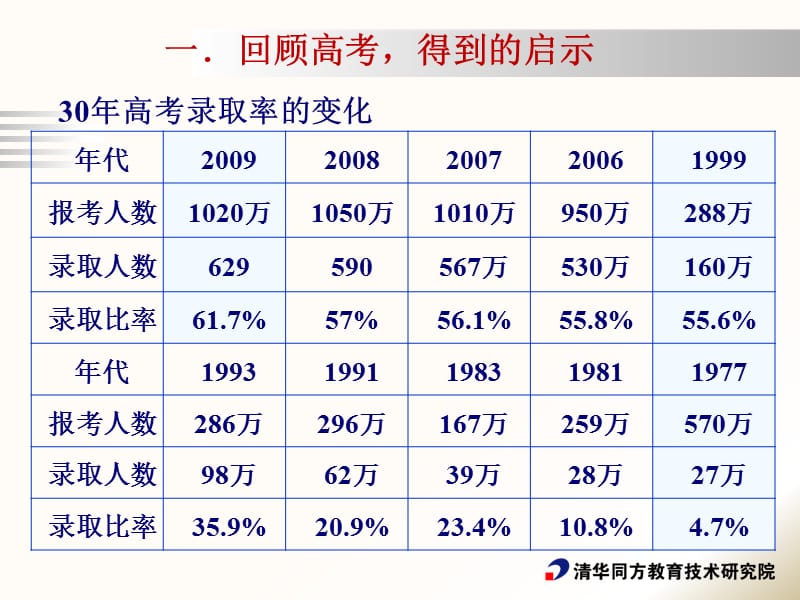 近年高考数学的改革趋势.ppt_第2页