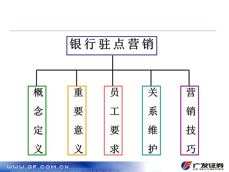 银行驻点营销方法及注意事项1.ppt_第2页