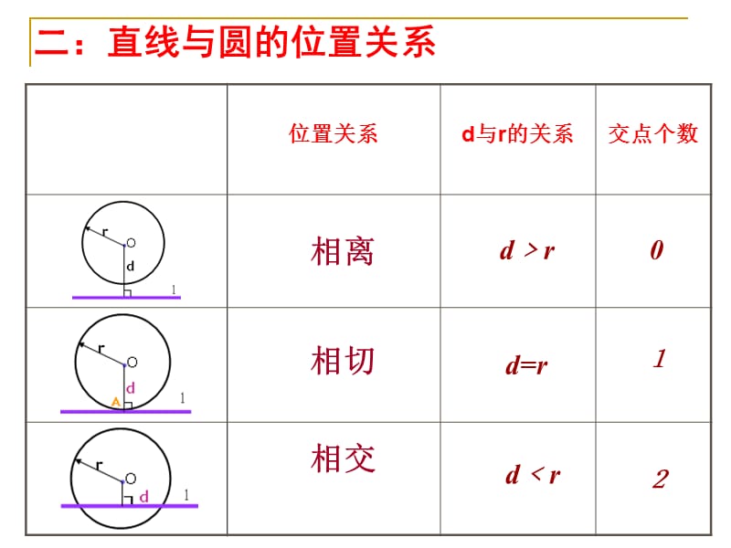 新人教版初中数学九年级上册第二十四章第二节《与圆有关的位置关系》精品课件.ppt_第3页