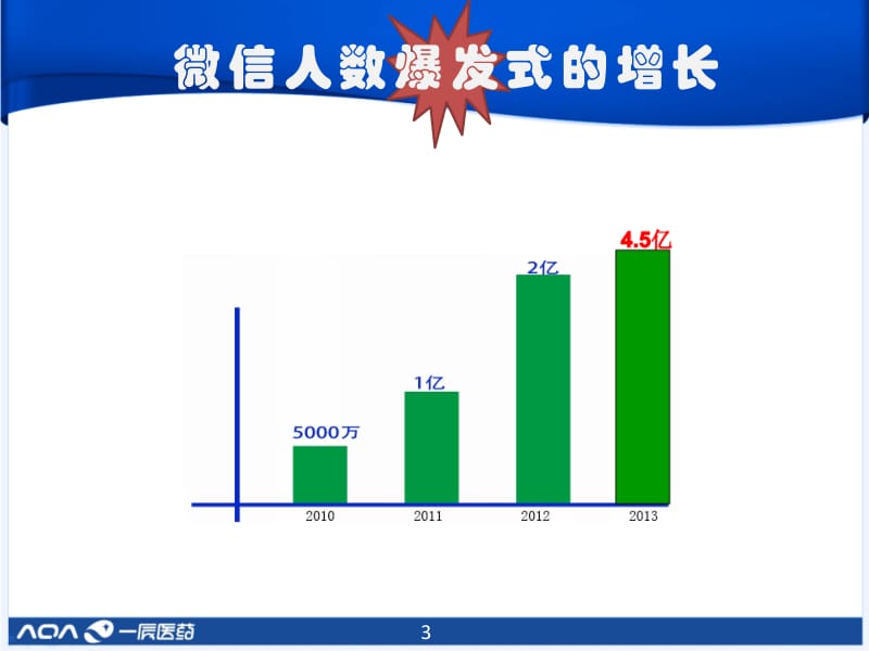 医药公司科技微信方案.pptx_第3页