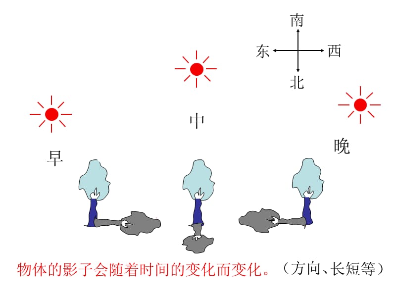 教科版小学科学四年级下册《阳光下的影子》PPT.ppt_第3页