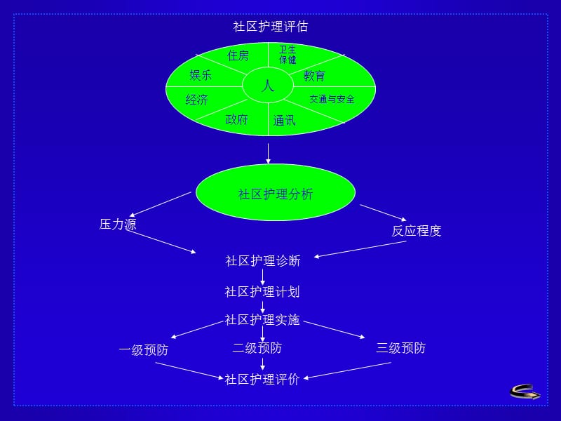 以社区为中心的护理.ppt_第2页