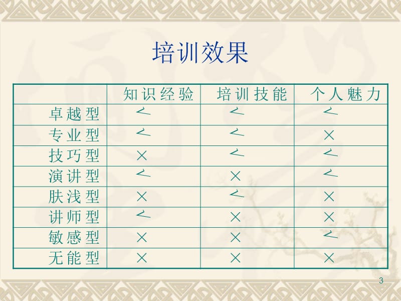 小学语文教师培训内容的选择与优化.ppt_第3页